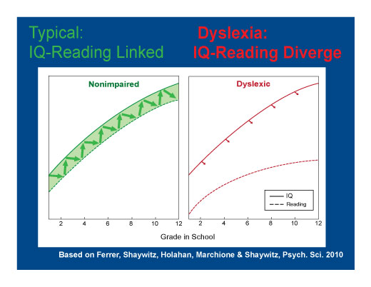 In Dyslexics, Reading & IQ Diverge. A chart mapping IQ and Reading Study